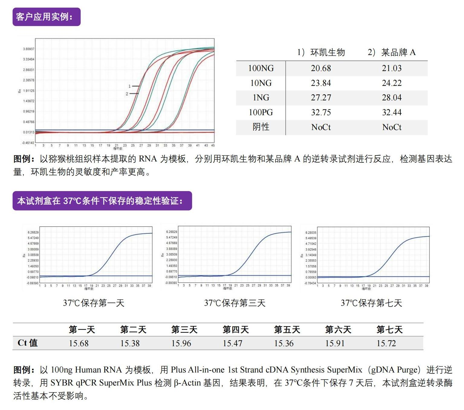 一體式第一鏈cDNA合成超級預混液（去除gDNA）相關(guān)實(shí)例